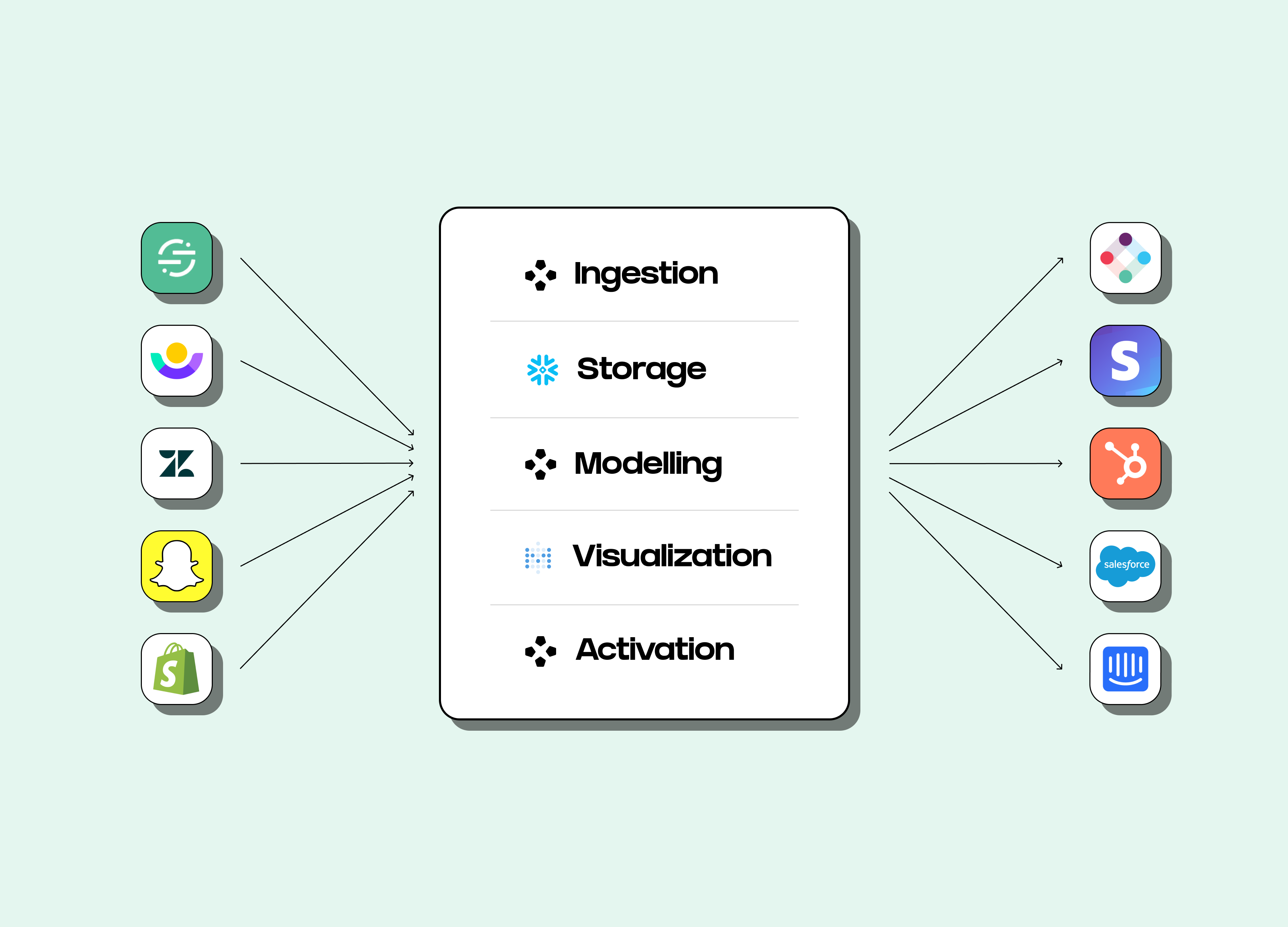 End to End data stack