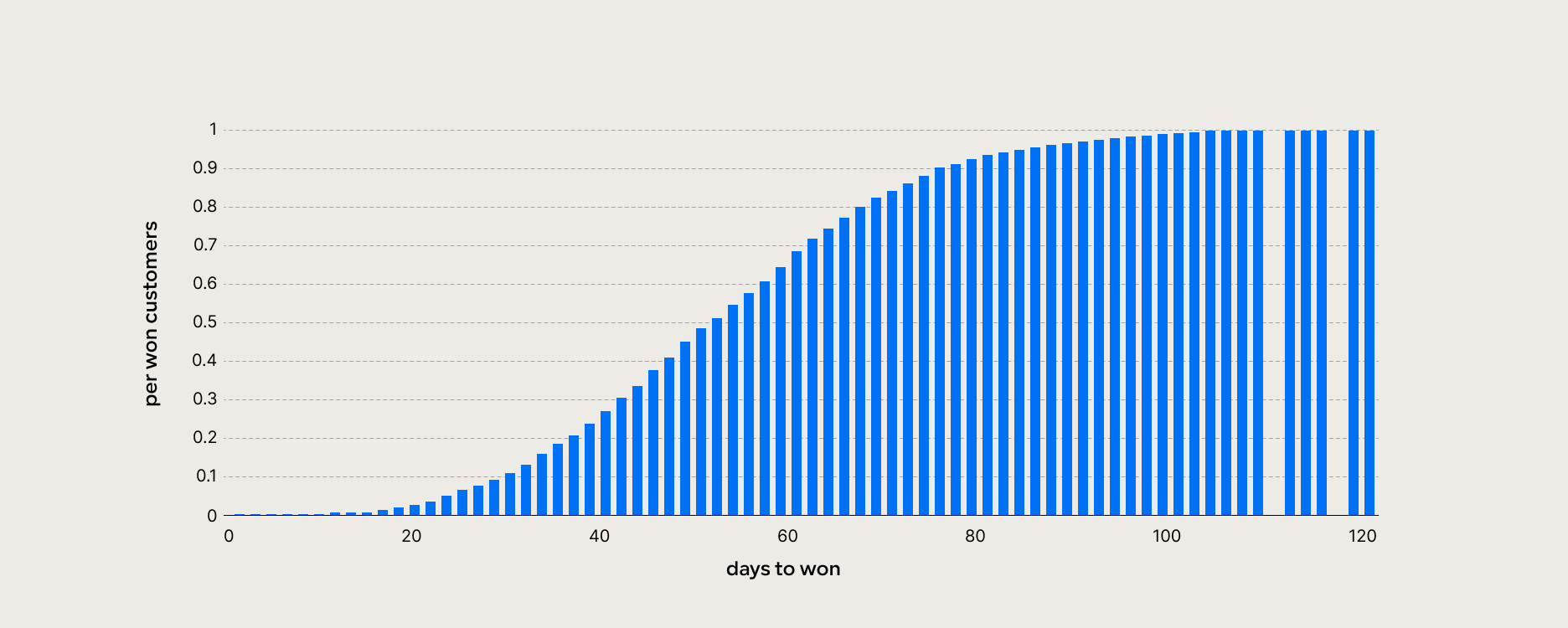 A graph of a sals funnel length by percentage, with ‘days to won’ on the x axis and ‘percentage won customers’ on the y axis