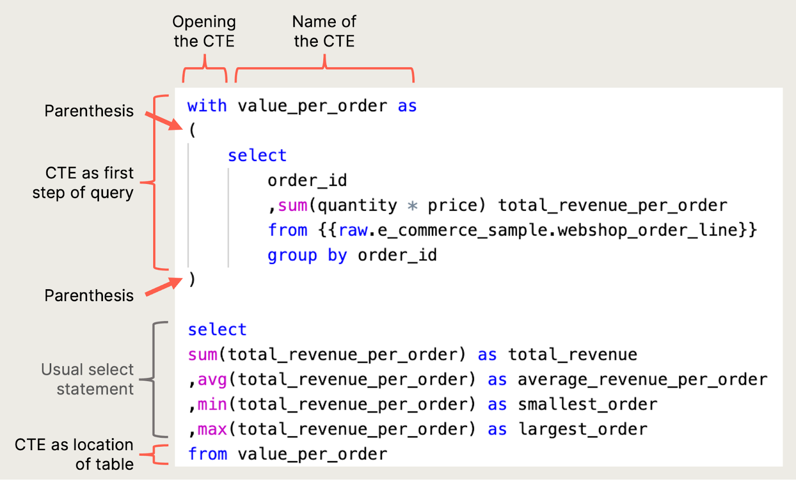 how queries are structured